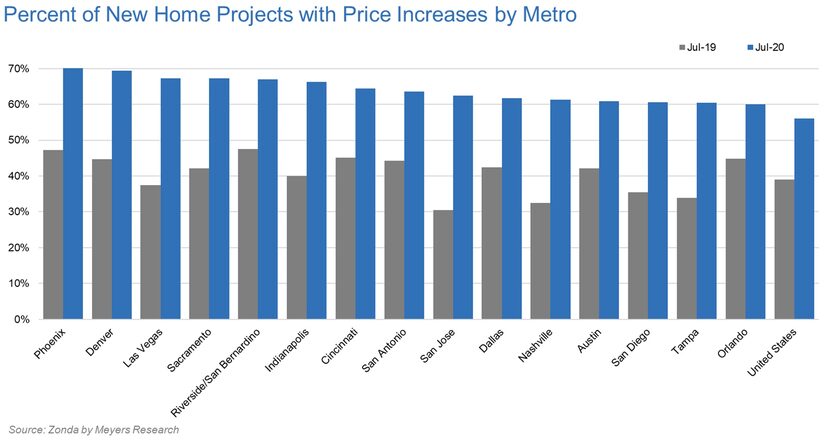 More than 60% of D-FW new home communities are hiking prices.