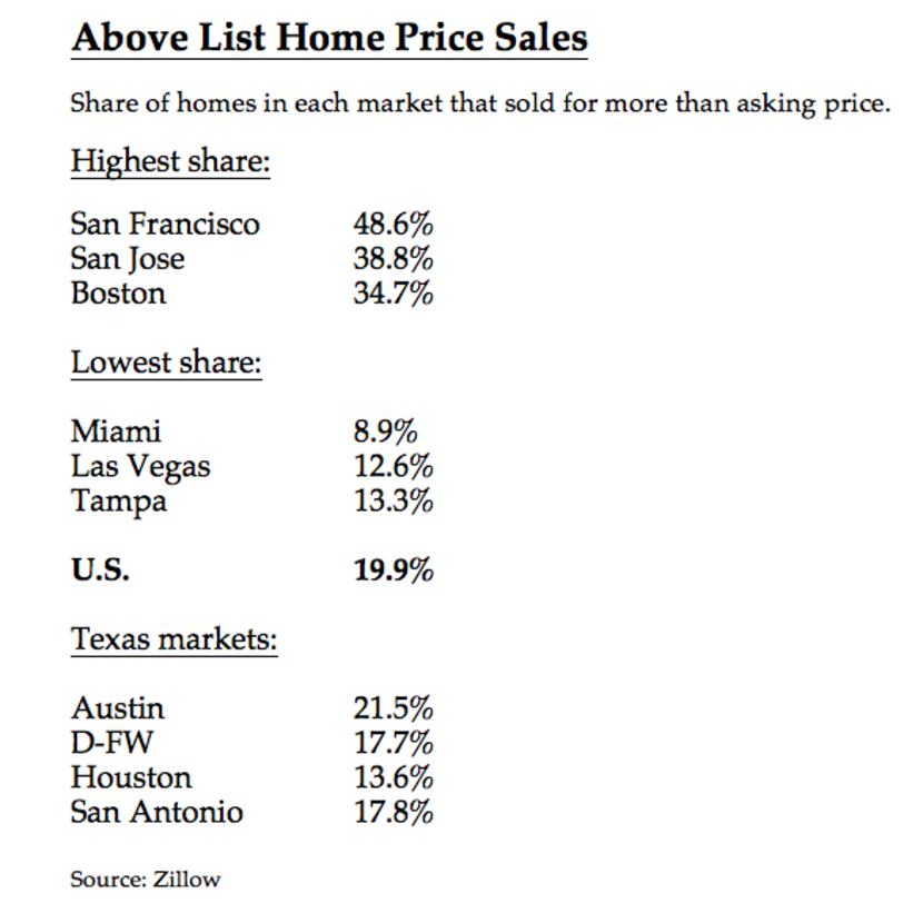 About one in five U.S. homes traded at higher than list price in 2019.