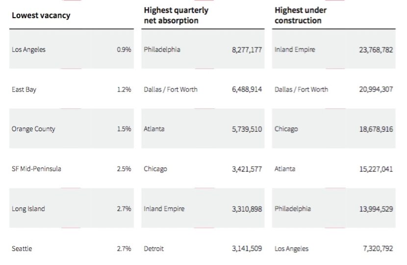 Source: JLL