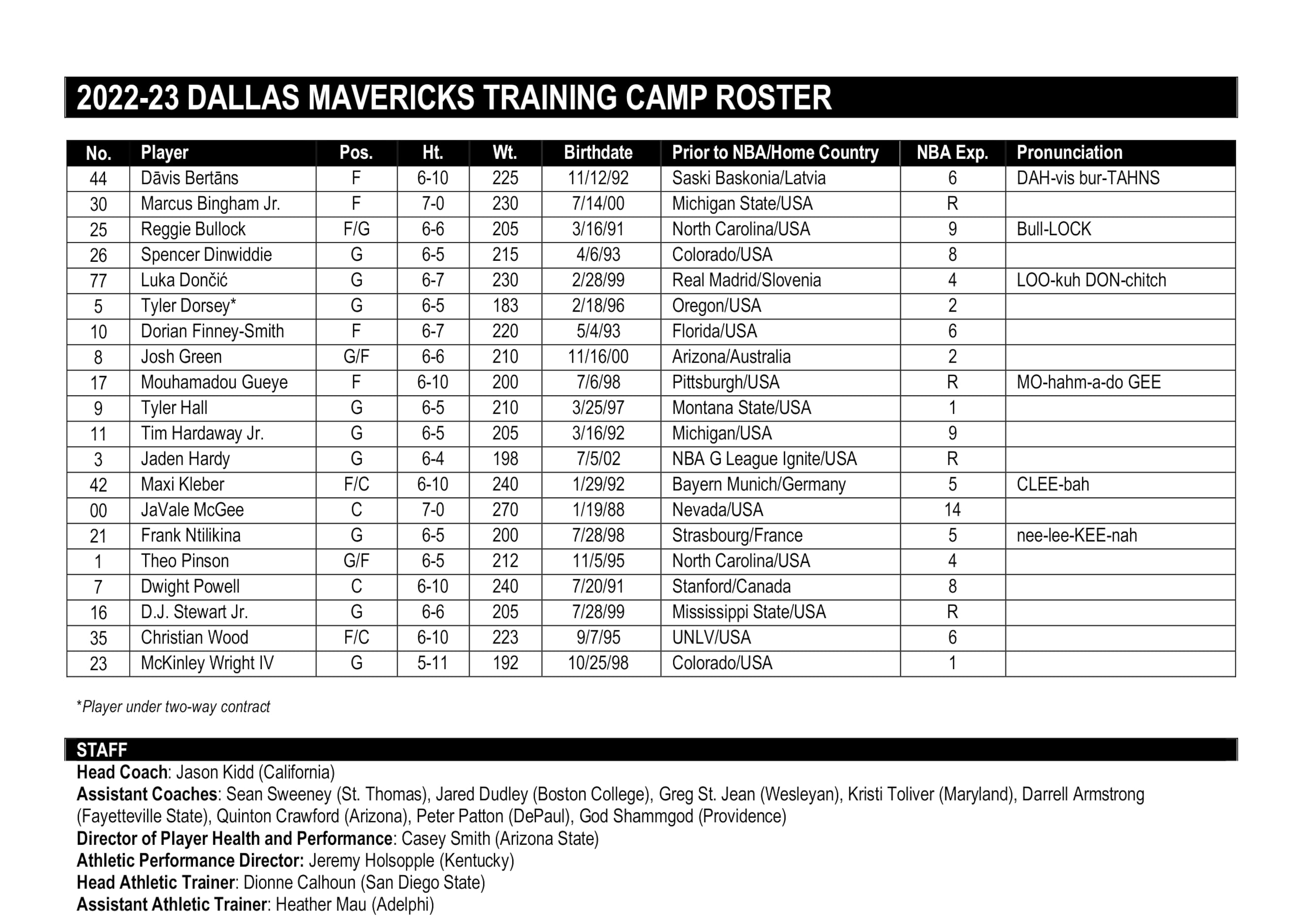 Dallas Mavs Reveal Official Training Camp Roster After New Signing - Sports  Illustrated Dallas Mavericks News, Analysis and More