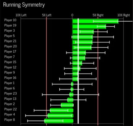 A screenshot provided by DeSoto's football program that shows what kind of data Catapult --...