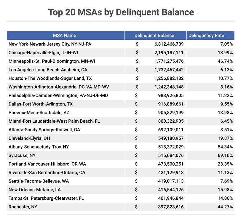 D-FW ranks eighth on the delinquent property list.