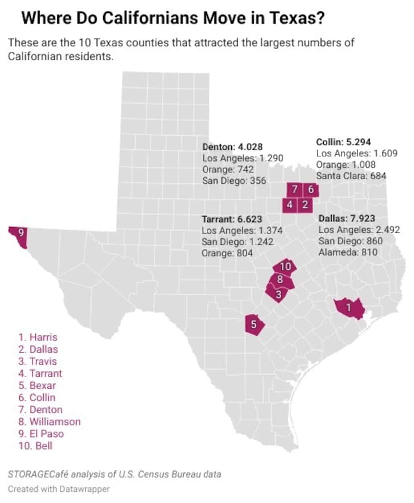 Dallas County attracted the second largest number of California residents in 2019.