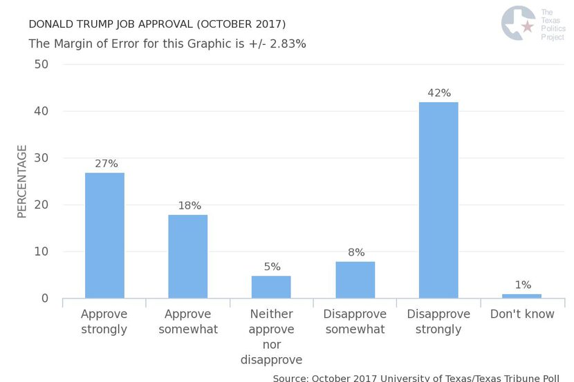 Texas job approval rating for Trump.