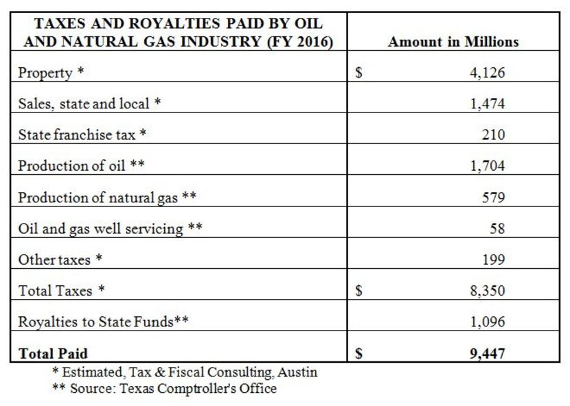 Courtesy: Texas Oil and Gas Association