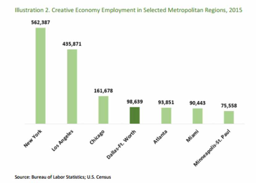 D-FW's creative employment is much smaller than New York's and Los Angeles'. But it beat out...