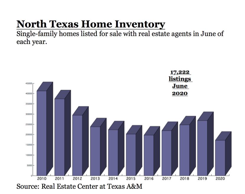 North Texas home listings are at the lowest point in more than a decade for June.