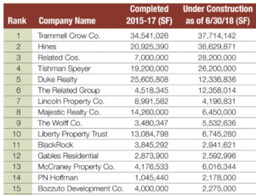 Source: Commercial Property Executive magazine