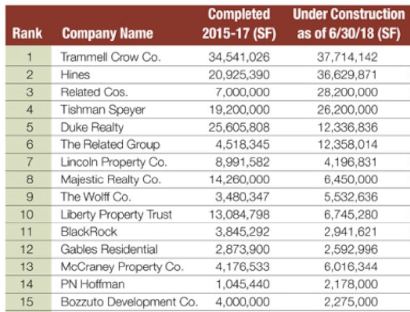 Source: Commercial Property Executive magazine