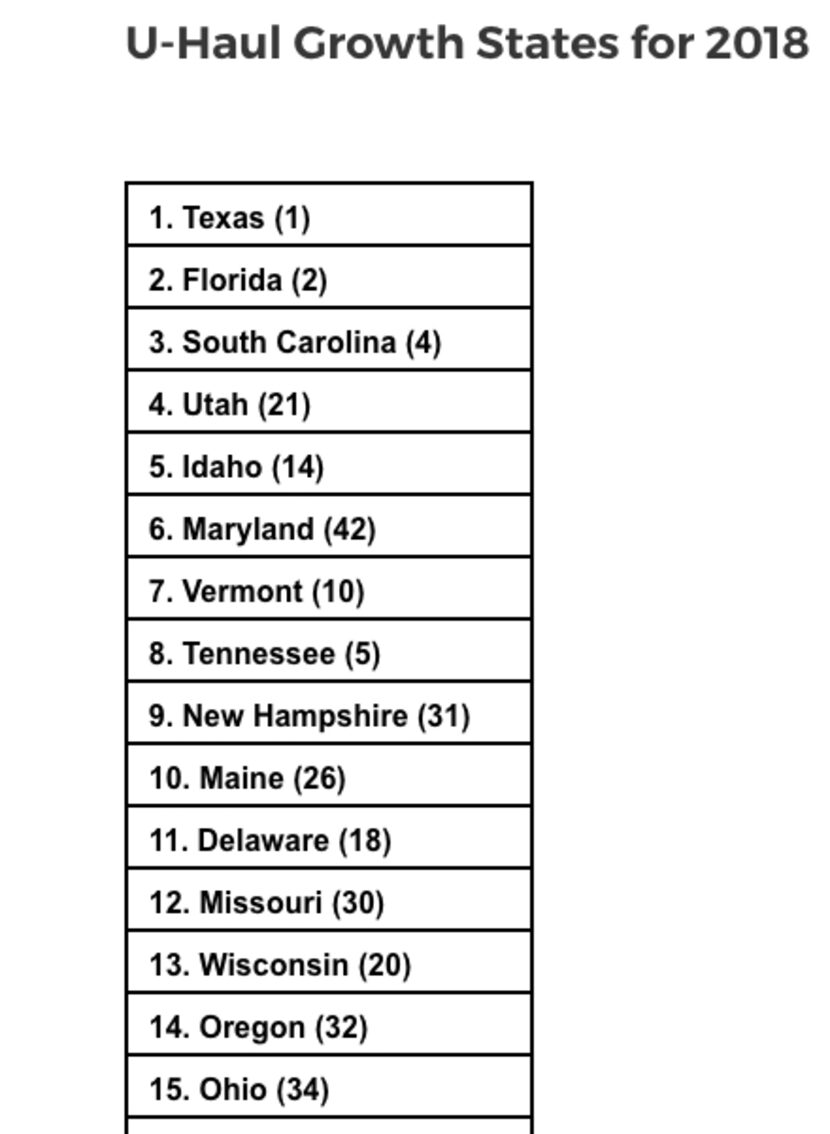 U-Haul's top growth states last year and ranking in 2017.