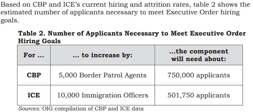 From Office of Inspector General, Department of Homeland Security, report on hiring...