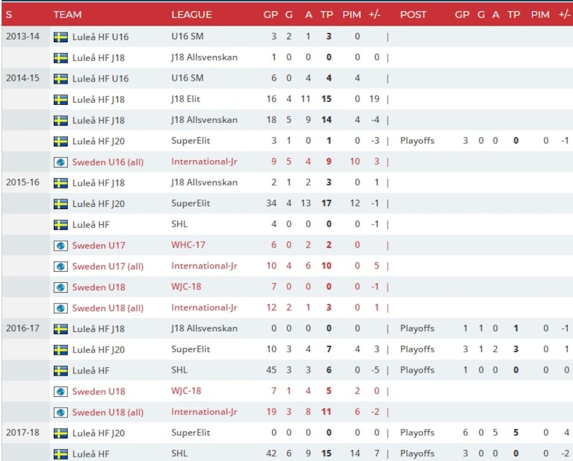 Isac Lundestrom stats