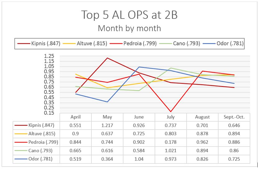 Rougned Odor ranked fifth among AL 2B in OPS this season, but he started very slowly,...