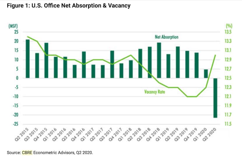 Net U.S. office leasing was sharply negative in the second quarter.