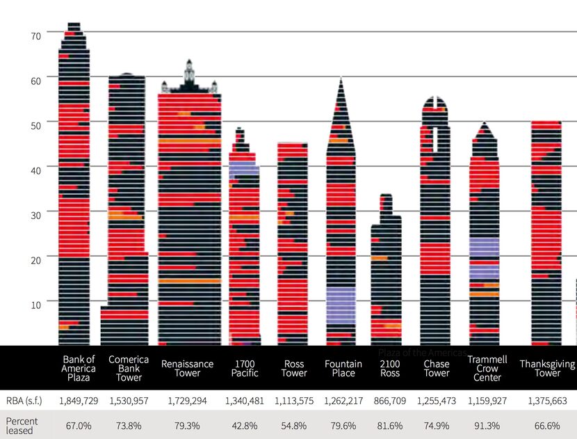 Downtown's 1980s towers still have vacancies to fill.