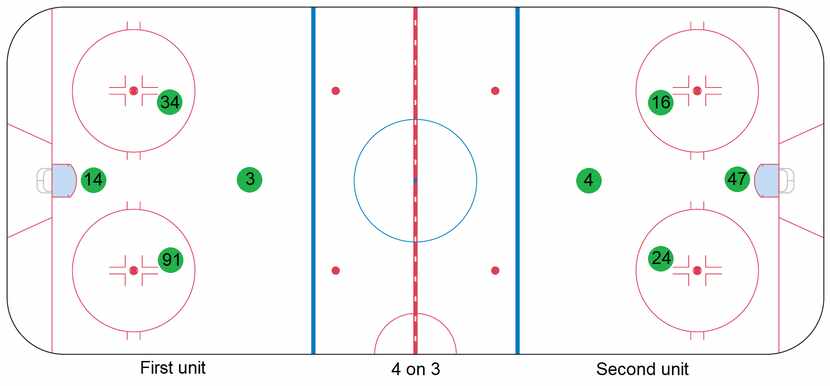 The Stars' 4 on 3 power play formations shown during training camp in July 2020.