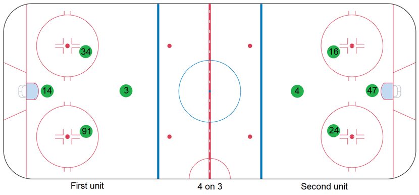 The Stars' 4 on 3 power play formations shown during training camp in July 2020.