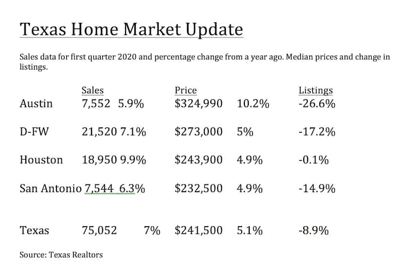 D-FW led the state in first quarter home sales by real estate agents.