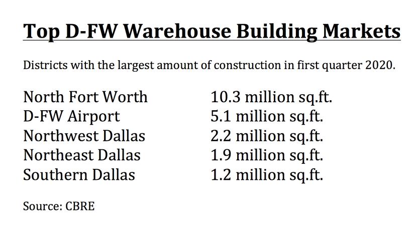 More than 23 million square feet of industrial space is being built in North Texas.