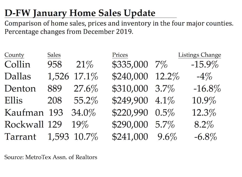 Dallas County had the greatest home price gain in January.