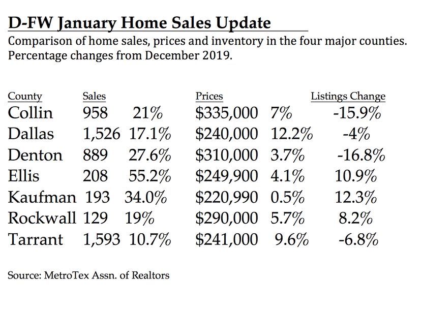 Dallas County had the greatest home price gain in January.