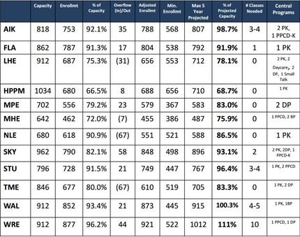 Lake Highlands growth data (Richardson ISD)