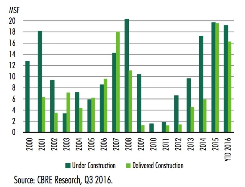 Warehouse leasing is still outpacing the pace of new building.