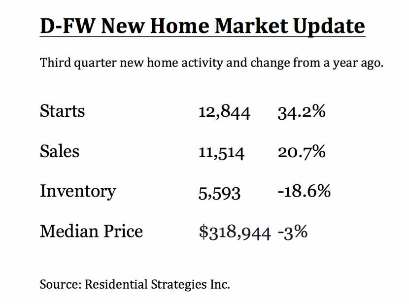 New home starts were the highest in 14 years.