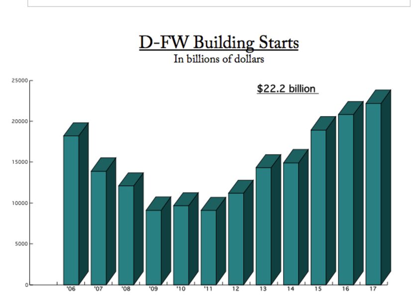 If current trends continue, construction starts in D-FW will be down significantly in 2018...