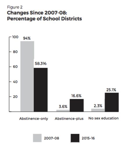 A chart from Texas Freedom Network's study shows changes in sex education curriculum from...