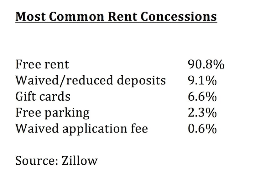 Free rent was the most common concession.