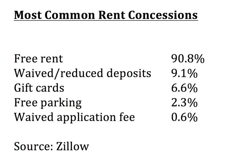 Free rent was the most common concession.