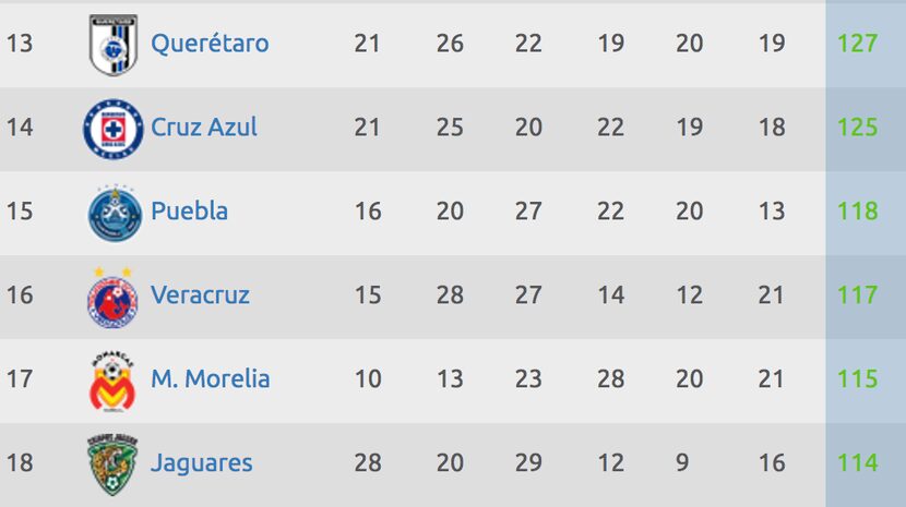 Tabla del descenso en la Liga MX