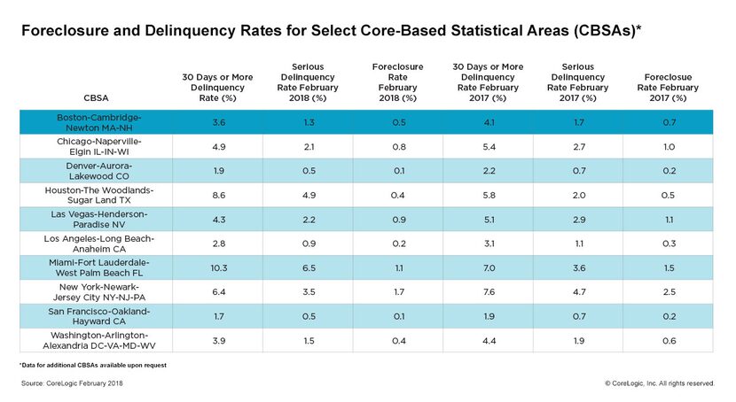 The Houston area has one of the highest late loan rates in the country.