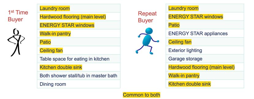 Here are the lists of must haves homebuyers demand in new housing.