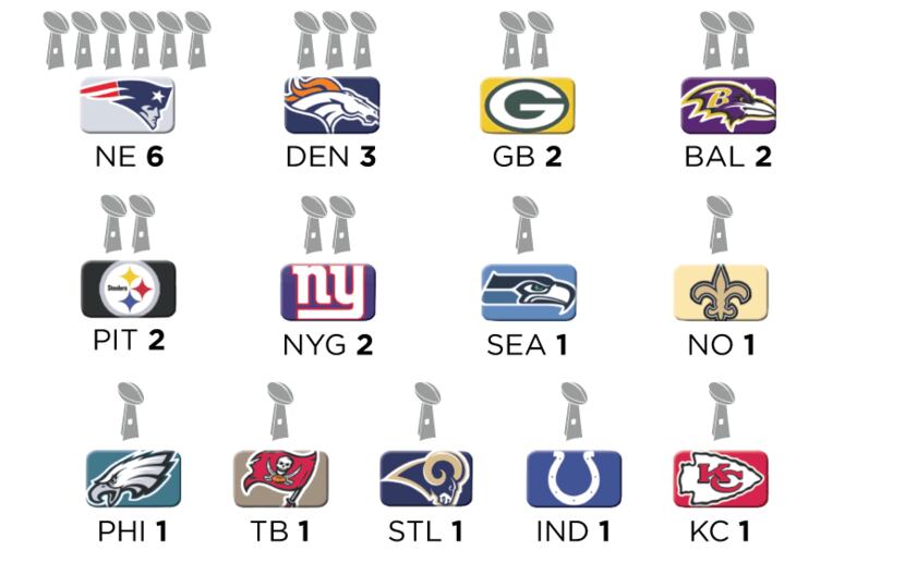 Thirteen different franchises have hoisted the Lombardi Trophy since the Cowboys last did....