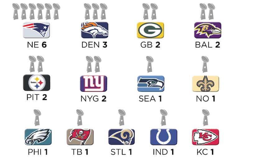 Thirteen different franchises have hoisted the Lombardi Trophy since the Cowboys last did....