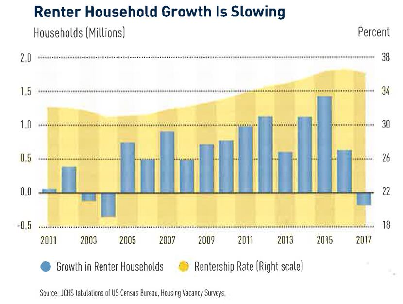 The number of new renter households in the U.S. fell last year for the first time in more...