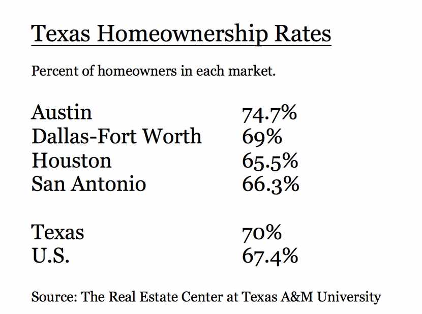 Austin and D-FW lead the state in homeownership.
