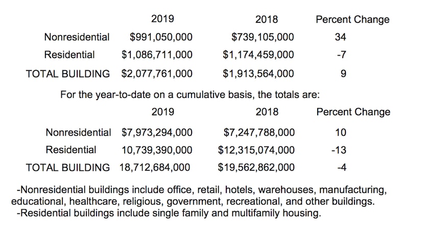 Total construction starts are still down this year.