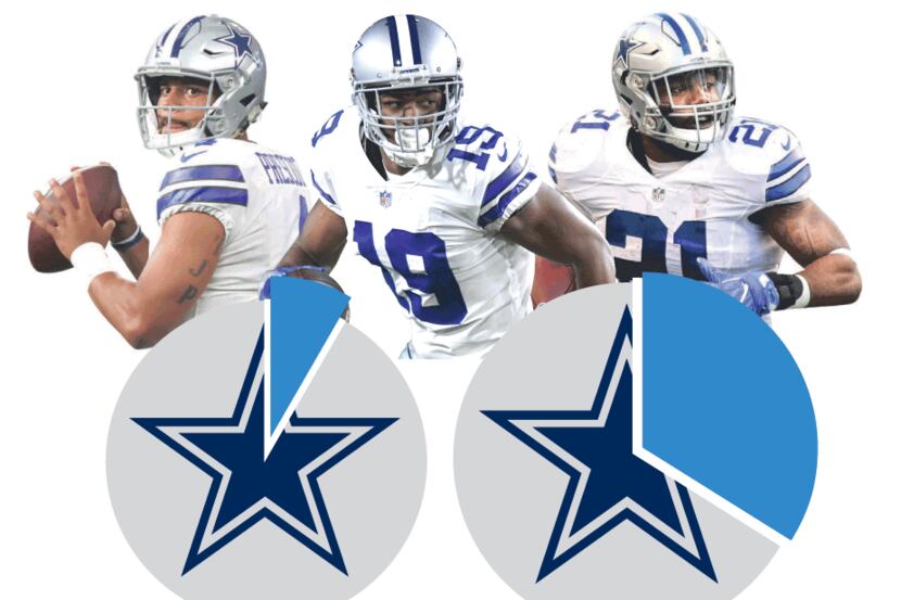How much of the Cowboys' future salary cap could the Triplets 3.0 consume?
