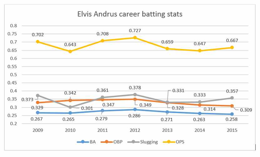 A year by year look at the components of Elvis Andrus' slash line seem to show a peak in...
