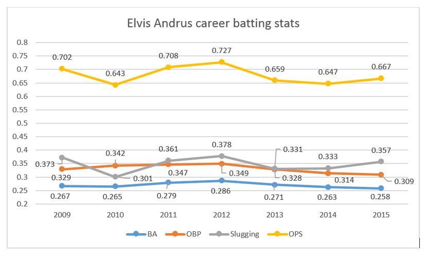 A year by year look at the components of Elvis Andrus' slash line seem to show a peak in...