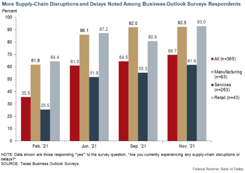 Surveys of Texas businesses by the Dallas Fed show continuing supply chain concerns heading...