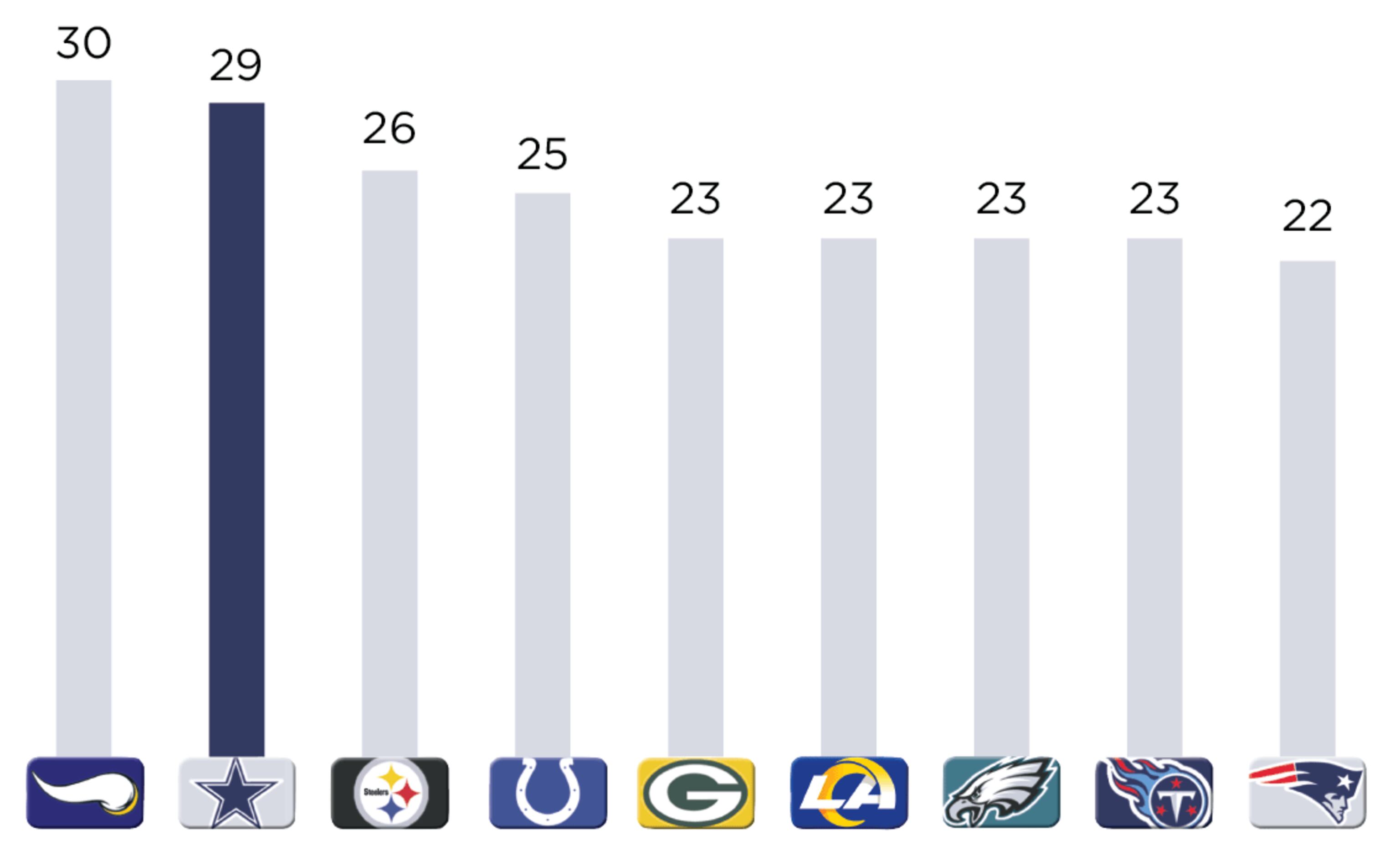 Dallas Cowboys try to end 30-year road playoff win drought - Axios