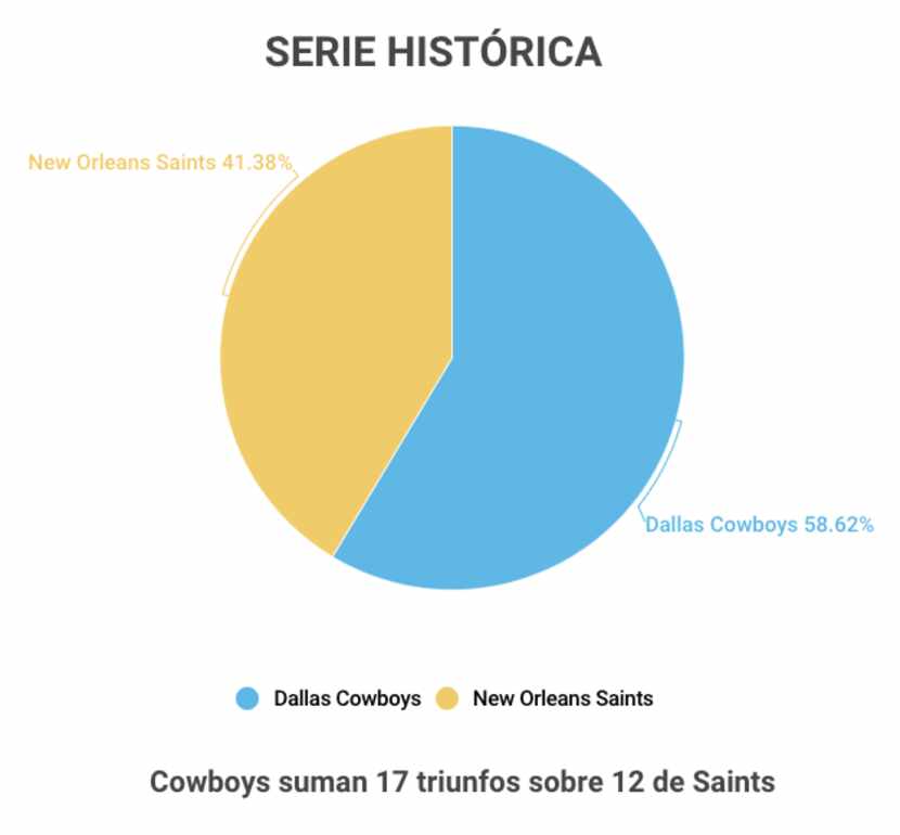 Cowboys vs. Saints