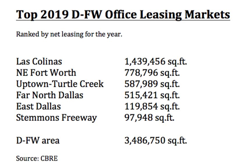 Las Colinas was the top leasing market in 2019.