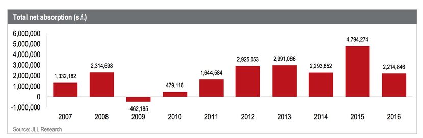 A jump in office building deliveries is coming this year on the heels of a slowdown in net...