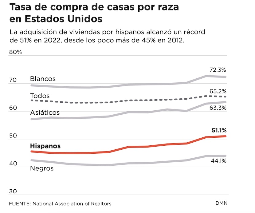 Gráfica de tasa de compra de casas en Estados Unidos.