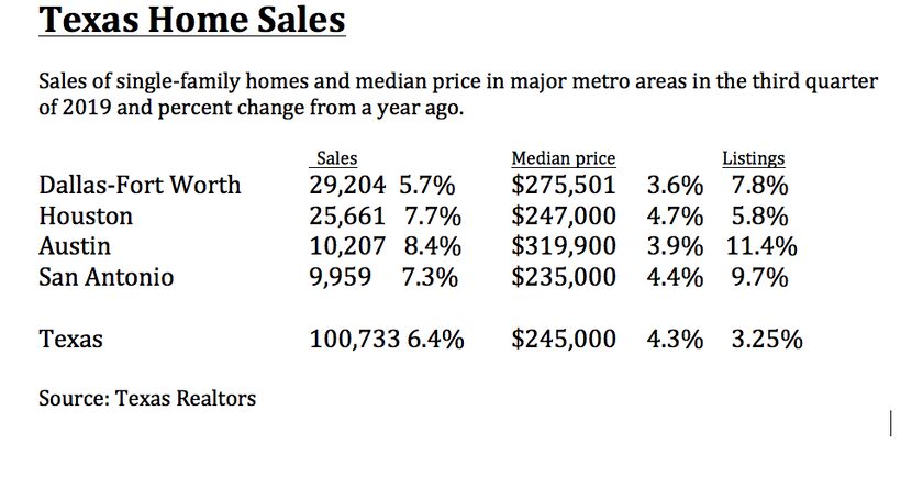 Source: Texas Realtors